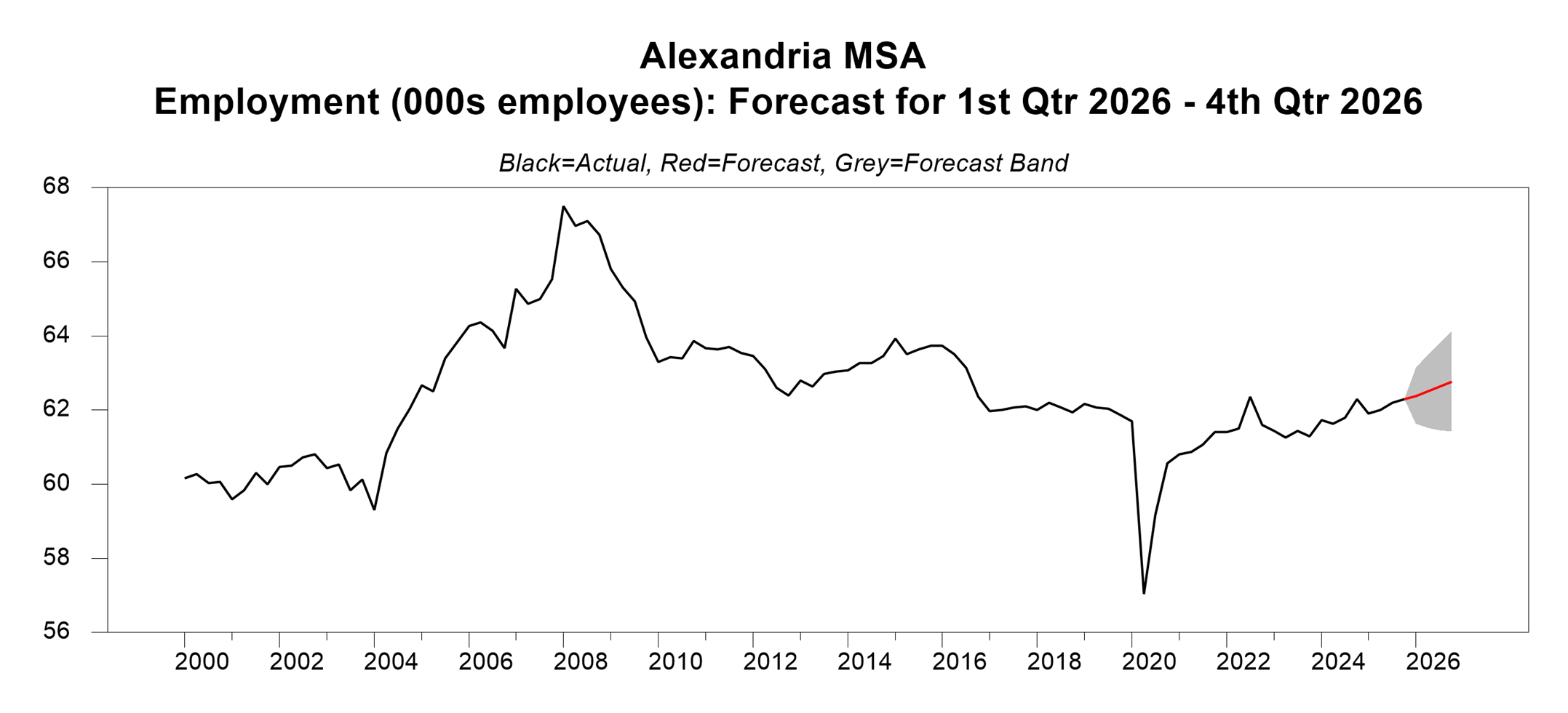 A line graph showing employment levels (in thousands of employees) for the Alexandria Metropolitan Statistical Area from 2000 through a forecast for the first through fourth quarters of 2026. The black line indicates fluctuations over time, including a noticeable drop around 2020 followed by gradual recovery, while the red line projects modest employment growth through 2026, with the gray band reflecting increasing forecast uncertainty.