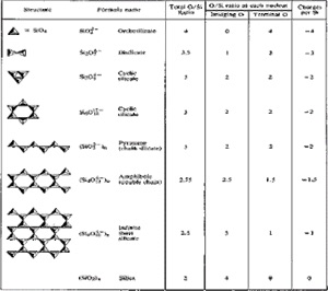 Figure 2: Overview of Silicate polymers(from website)