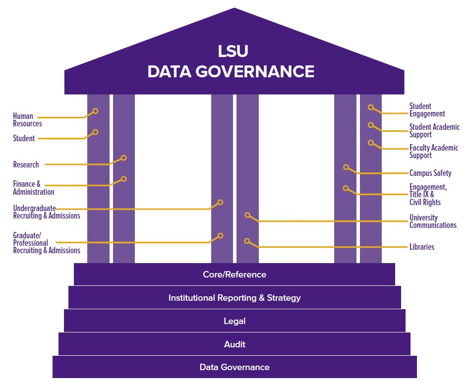 Data Domain Architecture building describing foundational (steps) and functional (pillars) domains .