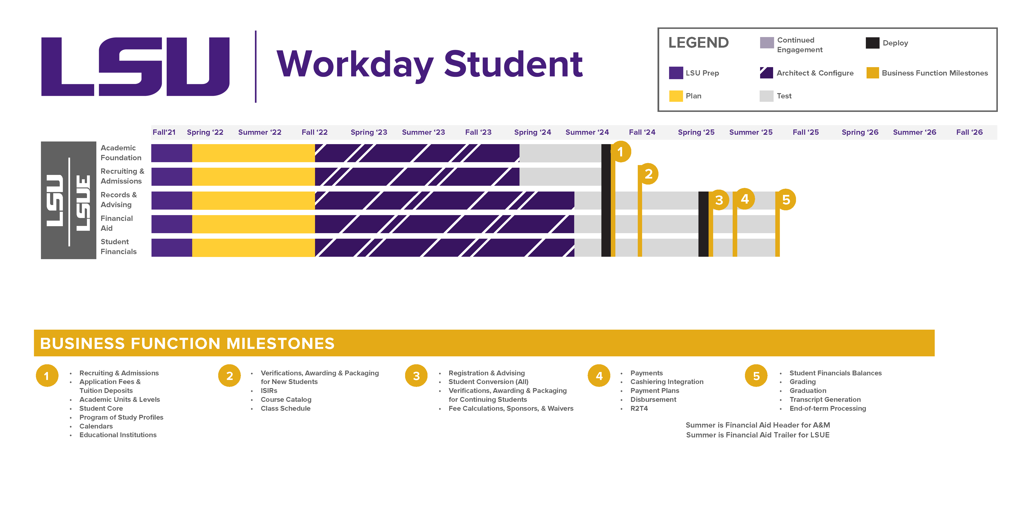 Graphic timeline of Workday Student Project for LSU A&M, LSUE. Written description on page details image contents.