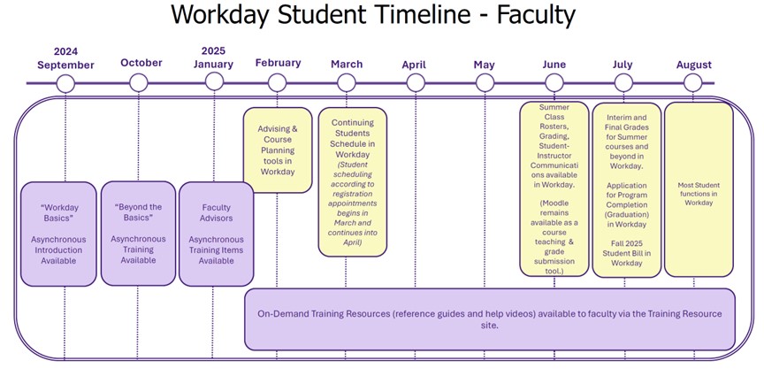 Faculty timeline; Full alternate description located below image